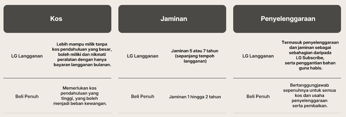 LG Langganan vs Beli Penuh