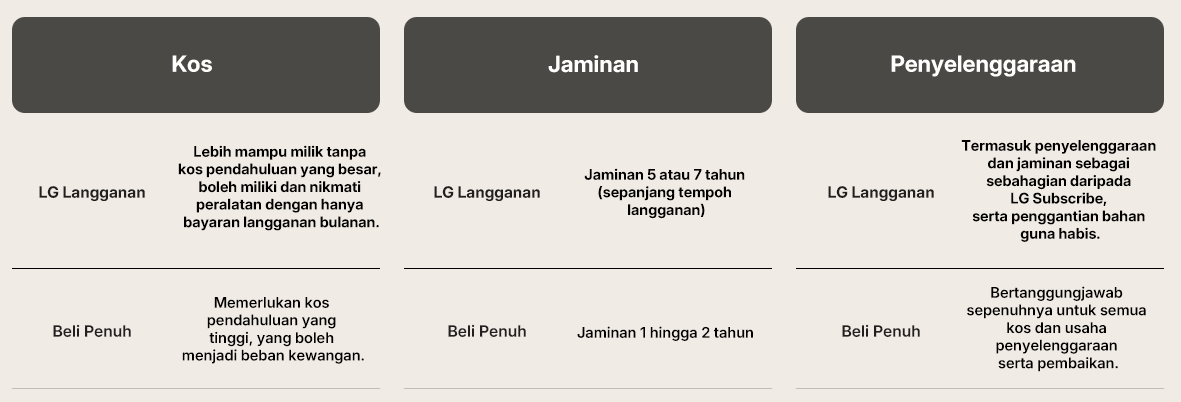 LG Langganan vs Beli Penuh