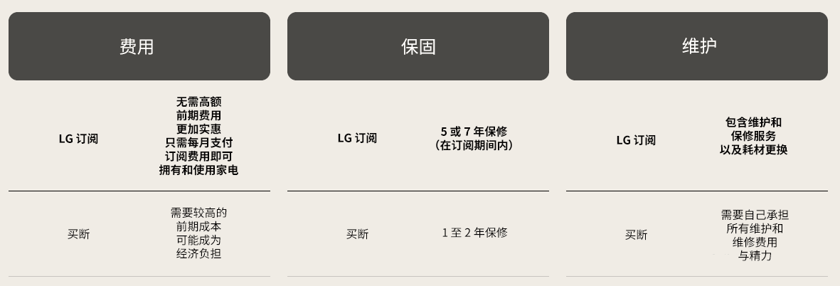 LG 订阅与买断