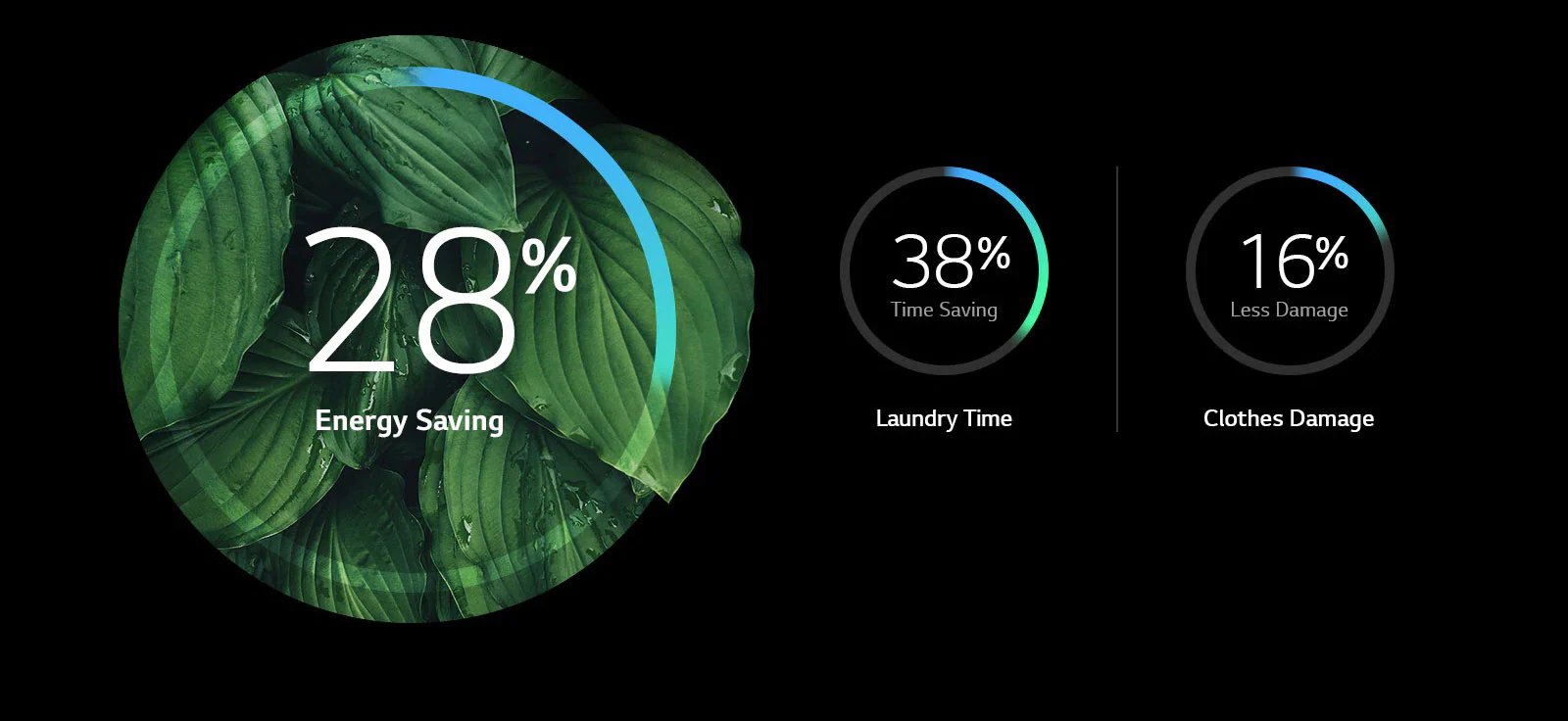 More Energy Efficiency and Less Damage